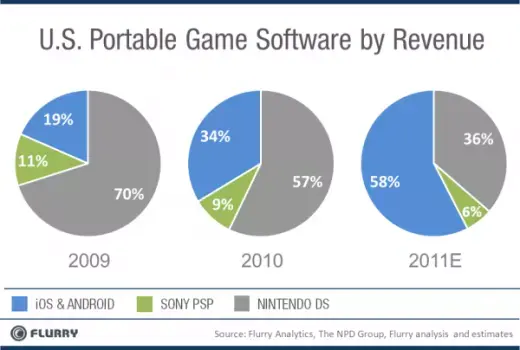 Jeux portables : le déclin pour Sony et Nintendo