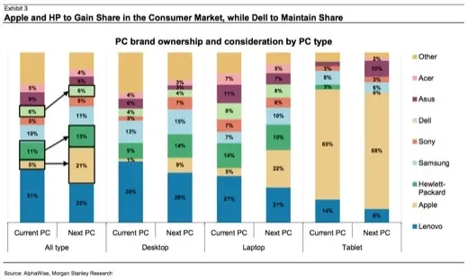 Apple bien placé sur le marché du PC chinois ?