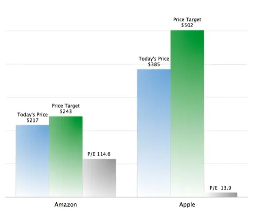 Amazon 8 fois mieux valorisé qu'Apple