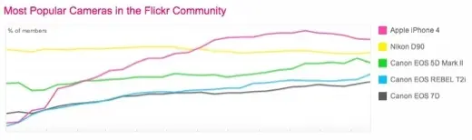 L'iPhone 4S devient le second smartphone Flickr, derrière l'iPhone 4
