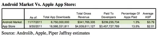 Apple s'adjugerait 85 % de l'argent dépensé sur des apps mobiles