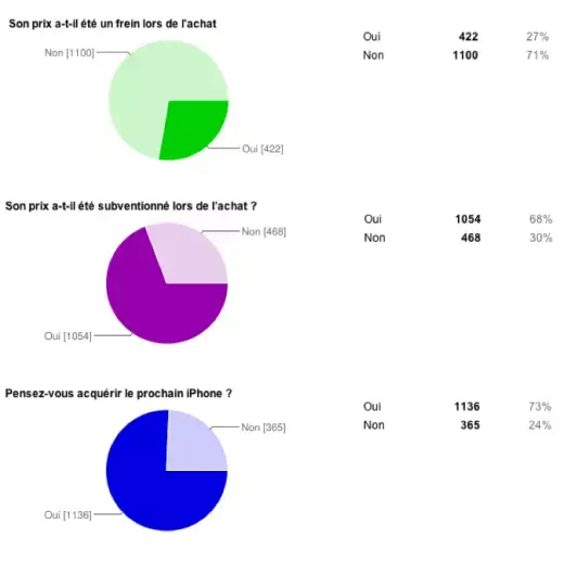 Résultat du sondage sur les usages de l'iPhone