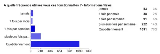 Résultat du sondage sur les usages de l'iPhone