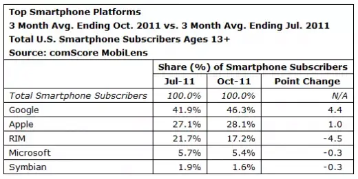 ComScore : les nouveaux chiffres de Smartphones