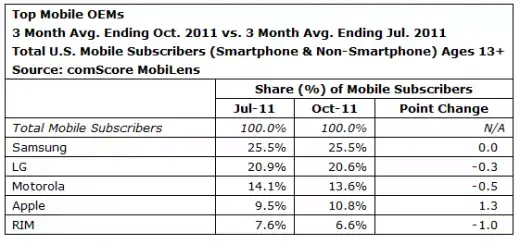 ComScore : les nouveaux chiffres de Smartphones