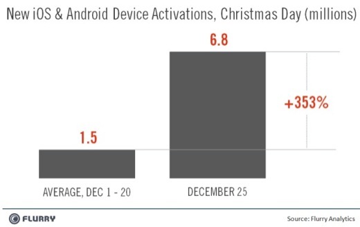 iOS vainqueur d'Android à Noël ?