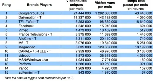 Le paysage de la vidéo sur le Web en France [MAJ]