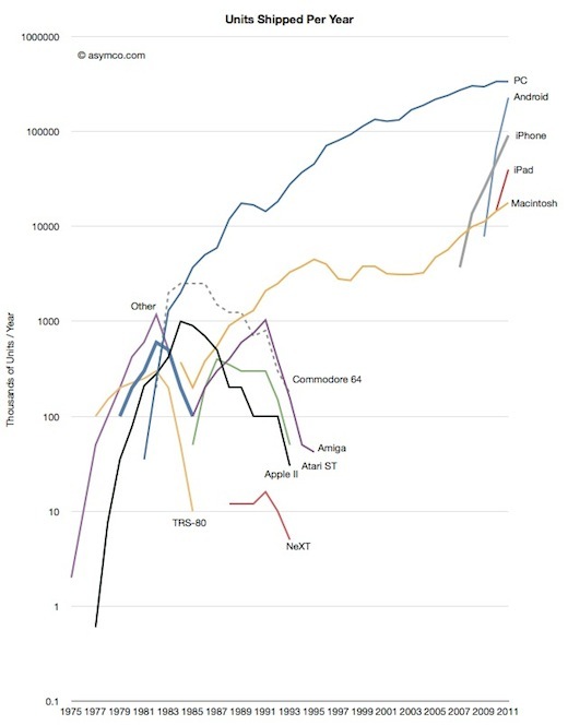 Grandeur et décadence de l'ordinateur personnel