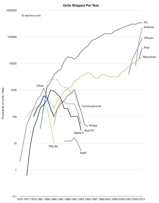 Grandeur et décadence de l'ordinateur personnel