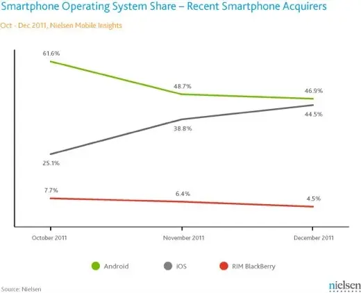 Pour Nielsen aussi, l'iPhone 4S fait un carton