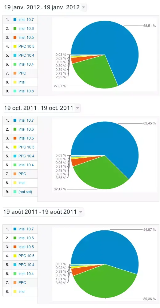 Mac4Ever : Lion progresse, Snow Leopard résiste, 10.8 reste discret