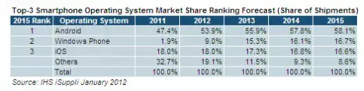 WindowsPhone devant l'iPhone en 2015 ?
