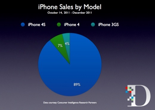 9 acheteurs d'iPhone sur 10 prennent un 4S