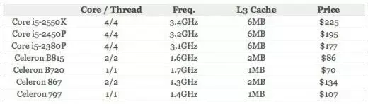 Intel présente sept nouveaux CPU Sandy Bridge