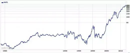 AAPL bat un nouveau record