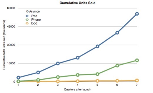 L'iPod, l'iPhone et l'iPad, en 7 trimestres