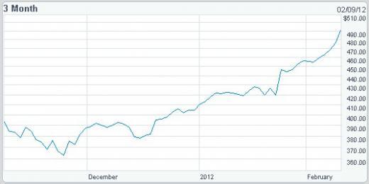 AAPL : y a-t-il un plafond ?