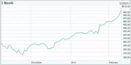 AAPL : y a-t-il un plafond ?