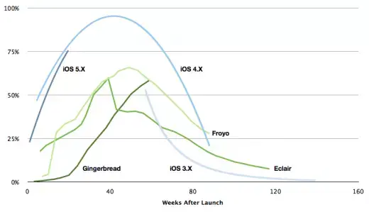 Après Android, les chiffres de la fragmentation sur iOS