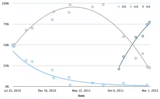 Après Android, les chiffres de la fragmentation sur iOS