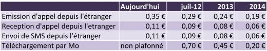 Baisse des tarifs de roaming à partir du 1er juillet 2012