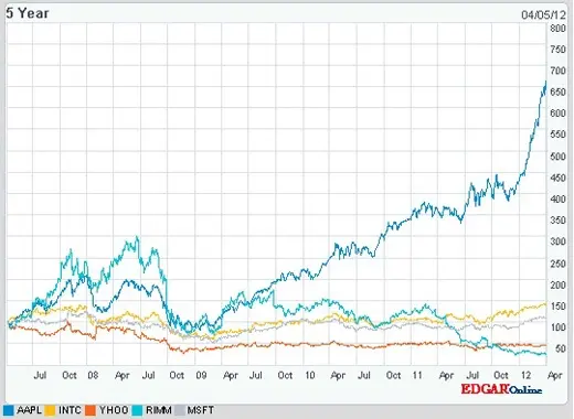 AAPL : deux anecdotes pour ce jour