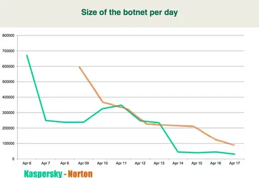 Malware Flashback : la "science" &agrave; l'&eacute;preuve des graphes ?