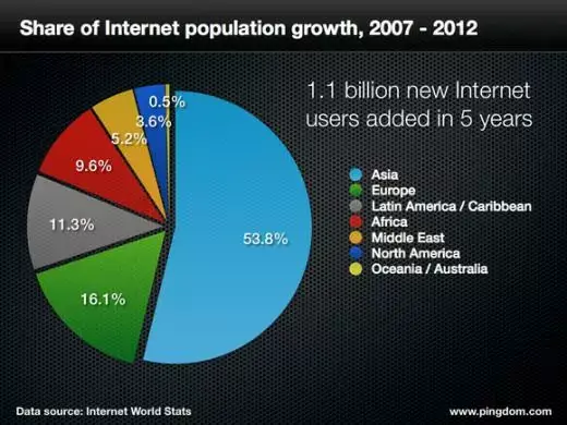 Nous sommes 2,27 milliards d'internautes dans le monde