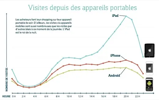 L'iPad r&egrave;gne en ma&icirc;tre sur le commerce en ligne pour les noctambules