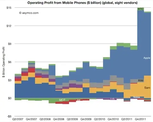 Apple et Samsung captent 99% des bénéfices des ventes de mobiles