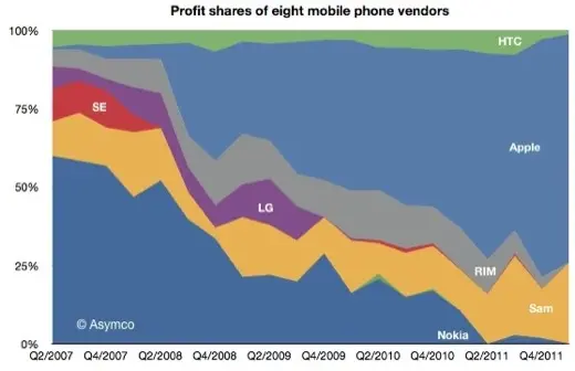 Apple et Samsung captent 99% des bénéfices des ventes de mobiles