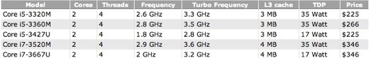 Les Ivy Bridge double cœurs taillés pour nos MacBook Air le 3 juin