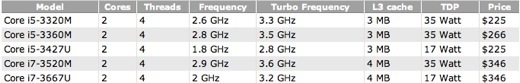 Les Ivy Bridge double cœurs taillés pour nos MacBook Air le 3 juin