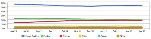 Chrome serait devenu le navigateur le plus utilisé sur le web [MAJ]