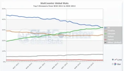 Chrome serait devenu le navigateur le plus utilisé sur le web [MAJ]