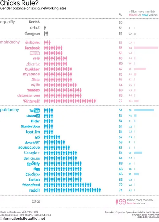 Mais que seraient les réseaux sociaux sans les femmes ?