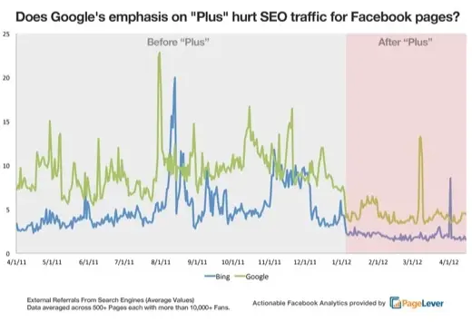 La trafic facebook envoyé depuis Google ou Bing plonge