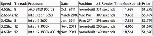 La misère des Mac Pro résumée en une histoire