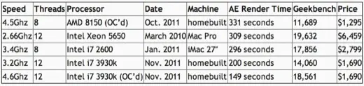 La misère des Mac Pro résumée en une histoire