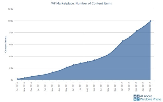 100 000 Apps sur le Windows Phone Marketplace