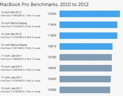 Nouveaux MacBook Air et Pro : les premiers benchmarks