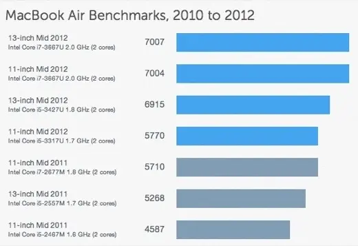 Nouveaux MacBook Air et Pro : les premiers benchmarks