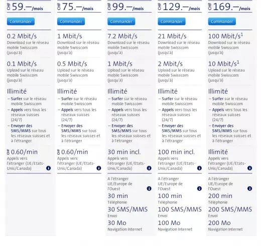 Suisse : Swisscom propose des tarifs agressifs sur le mobile illimité