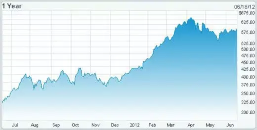 Des revenus records pour Apple en 2012 ?