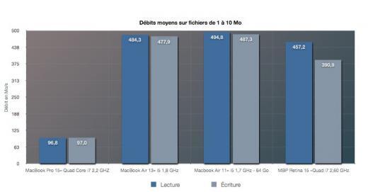 Le SSD du MacBook ProRetina est plus lent que celui des MacBook Air