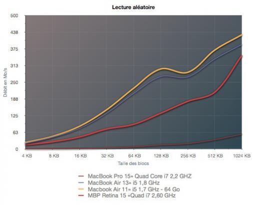 Le SSD du MacBook ProRetina est plus lent que celui des MacBook Air