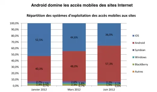 (MAJ) Médiamétrie : iOS passe de 52,5 à 36% et Android à 57,3% (?)