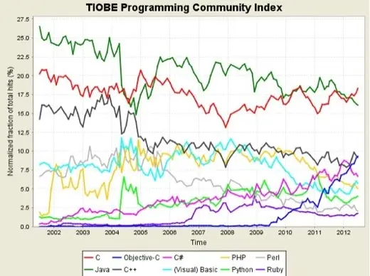 Programmation : l'Objective-C dépasse le C++