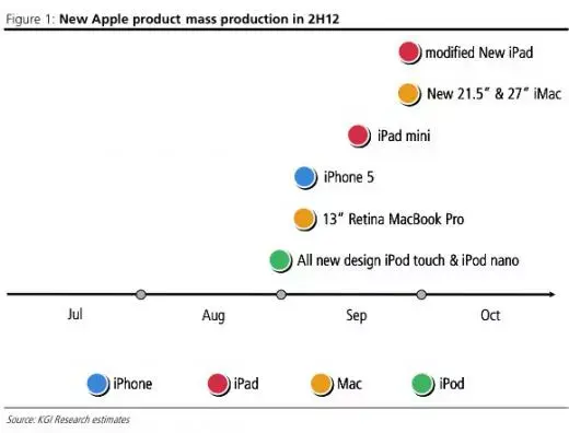 Un analyste tente de prévoir toutes les prochaines sorties d'Apple