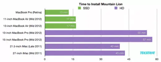 Mise à jour de Mountain Lion : vive le SSD !